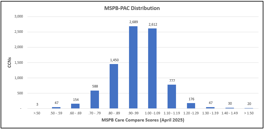 MSPB-PAC Distribution